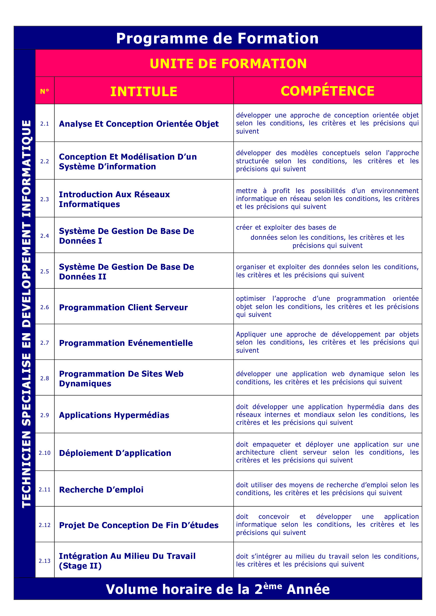 Modules developpement informatique